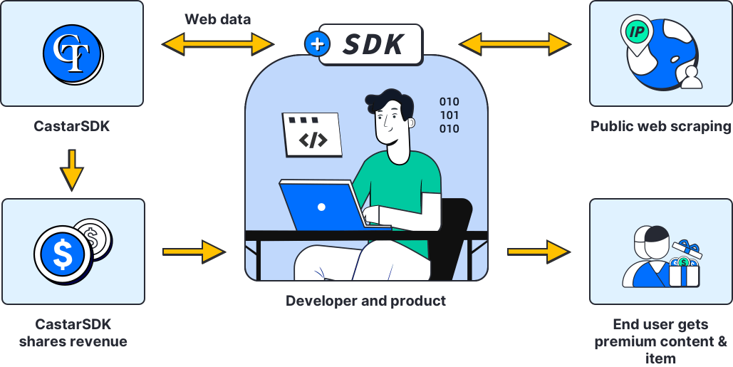 Developers use Castar SDK to implement the application monetization process