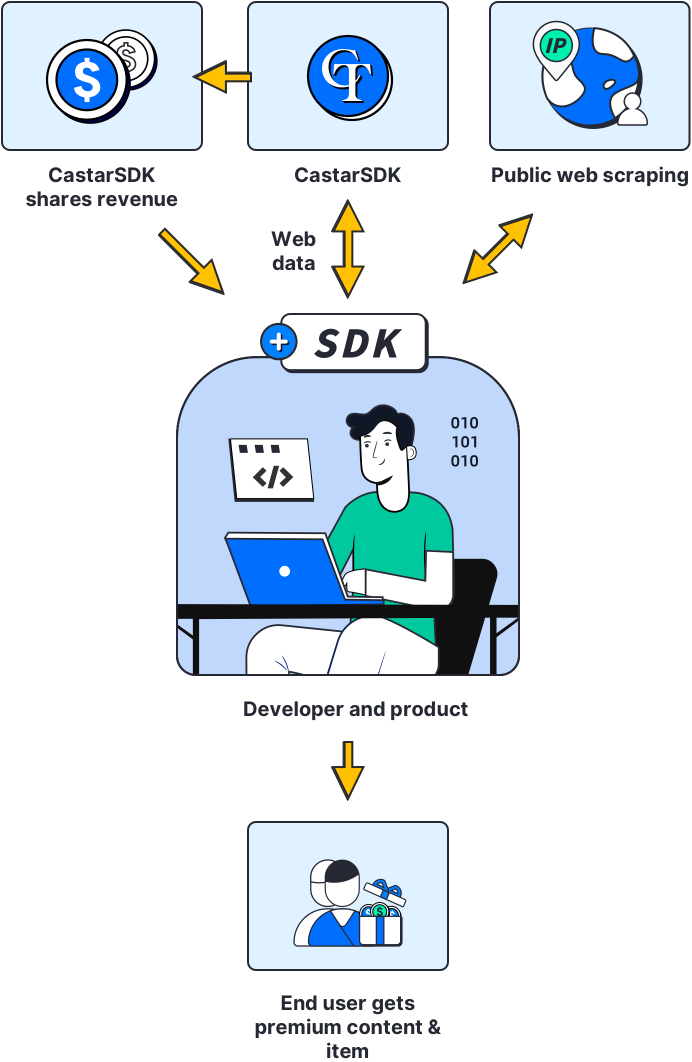 Developers use Castar SDK to implement the application monetization process